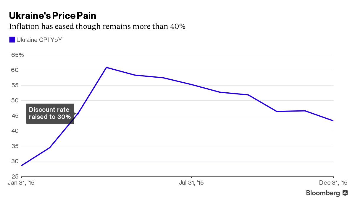 Ukraine Keeps Main Rate Unchanged on Risks to Inflation Forecast