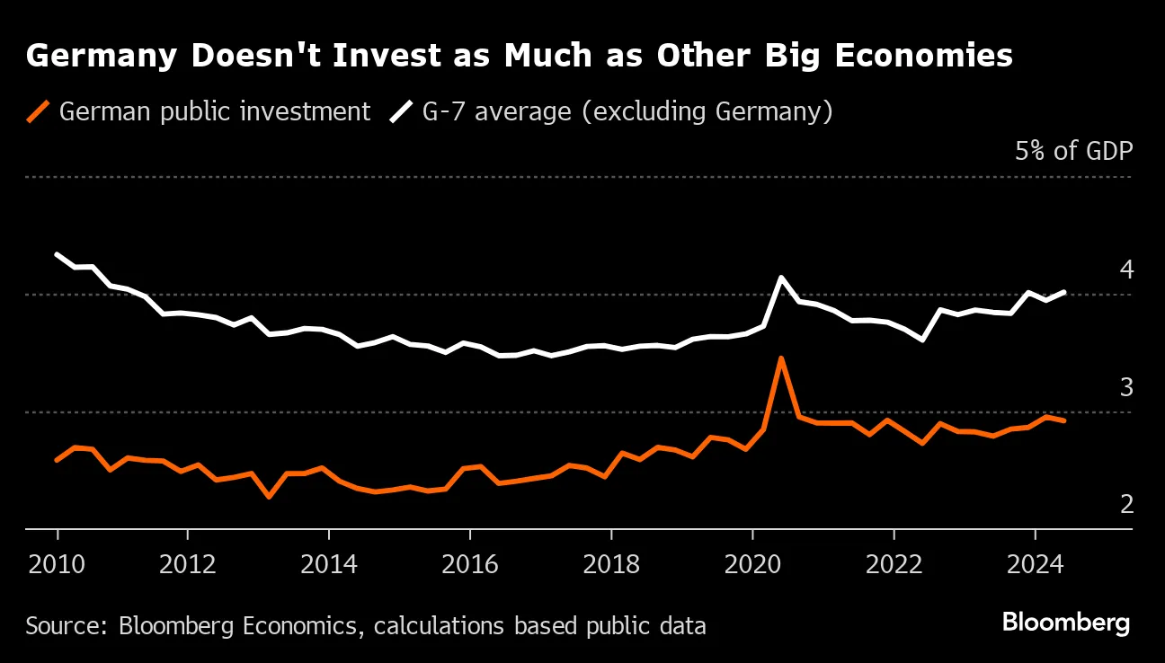 ドイツ「緩慢な衰退」の衝撃シナリオ、東西再統一以来で最大の危機か - Bloomberg