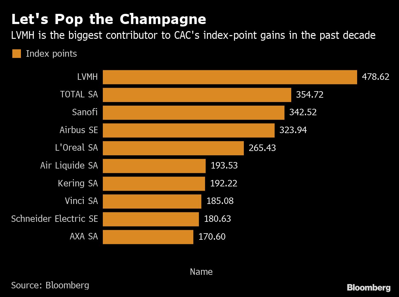 French Stocks Set For 12Year High as LVMH Surges to New Record