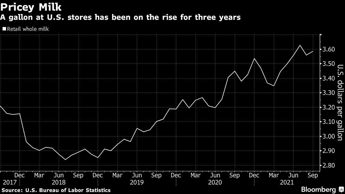 Milk prices: Why you could be paying 50% more this year