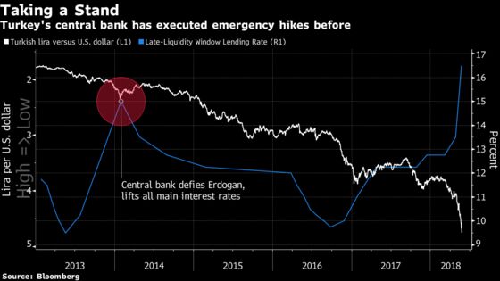 Turkey Rate Hike Hasn't Arrested Lira Slide. History Shows Why