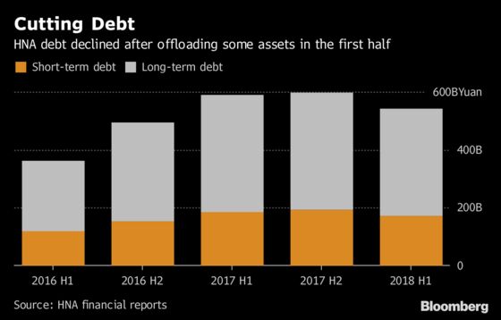 HNA's Debt Declines for First Time, Shrinking by $8.3 Billion