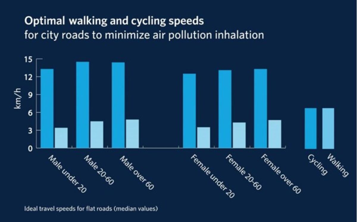 Udvalg planer økse What Are the Best Speeds for Biking and Walking? - Bloomberg