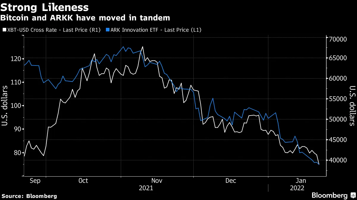Crypto Crash Erases $1 Trillion in Value; Bitcoin (BTC), Ether (ETH) Prices  Drop - Bloomberg