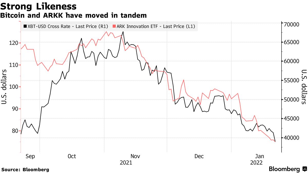 仮想通貨の時価１兆ドル以上減少、ビットコインは一時3.6万ドル割れ - Bloomberg