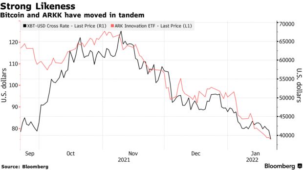 Bitcoin and arkk have moved in tandem