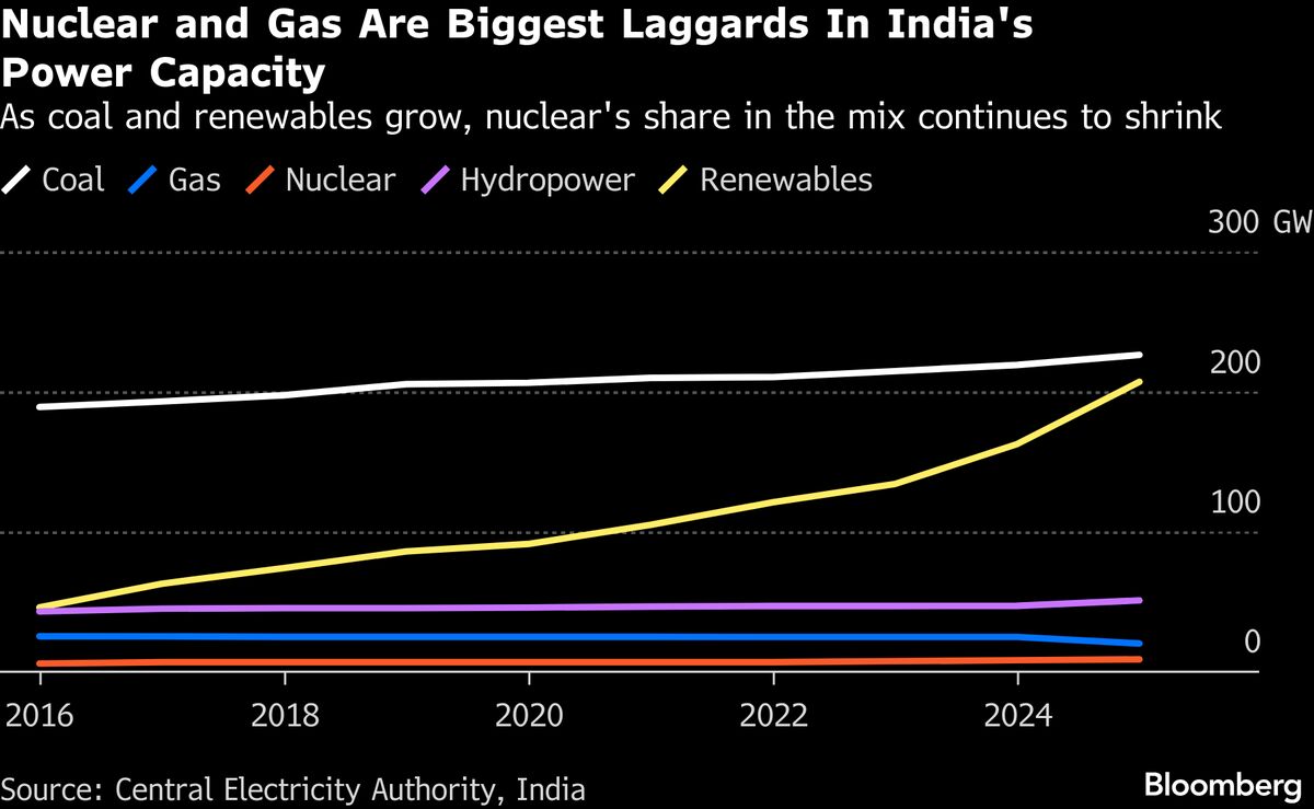 India Could Order More Homegrown Reactors Amid Nuclear Push
