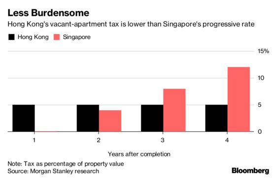 Don't Expect Hong Kong's Vacant-Home Tax to Cool Prices