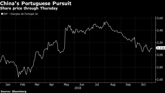 China Three Gorges Attempt to Win Control of EDP Slows