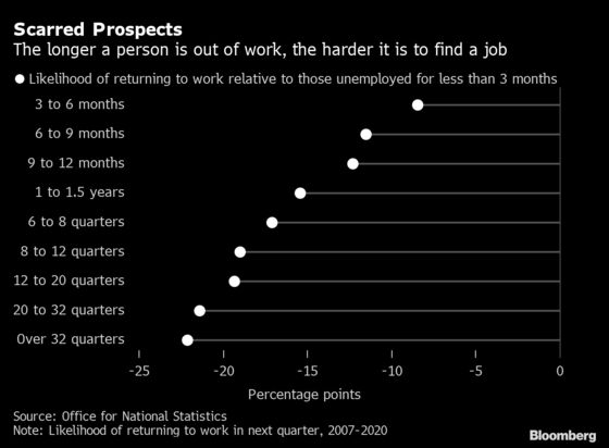 Britain’s Jobless Left Scarred by Lengthening Covid Lockdowns