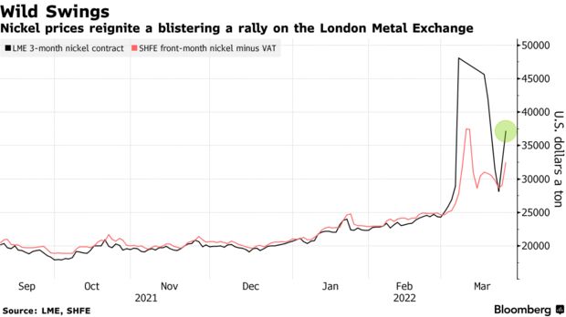 Nickel prices reignite a blistering a rally on the London Metal Exchange
