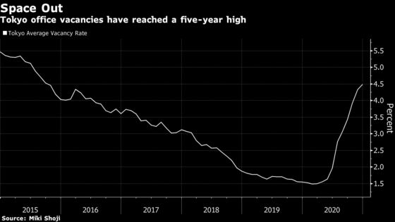 Glitzy High-Rise Offices Lose Luster as Japan Works at Home