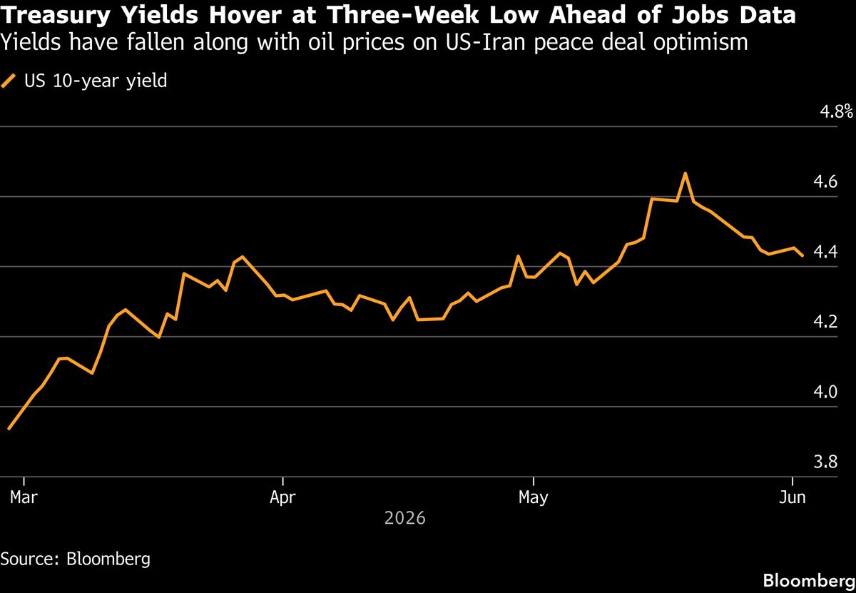 Treasuries Gain Ahead of Week’s First Batch of Employment Data