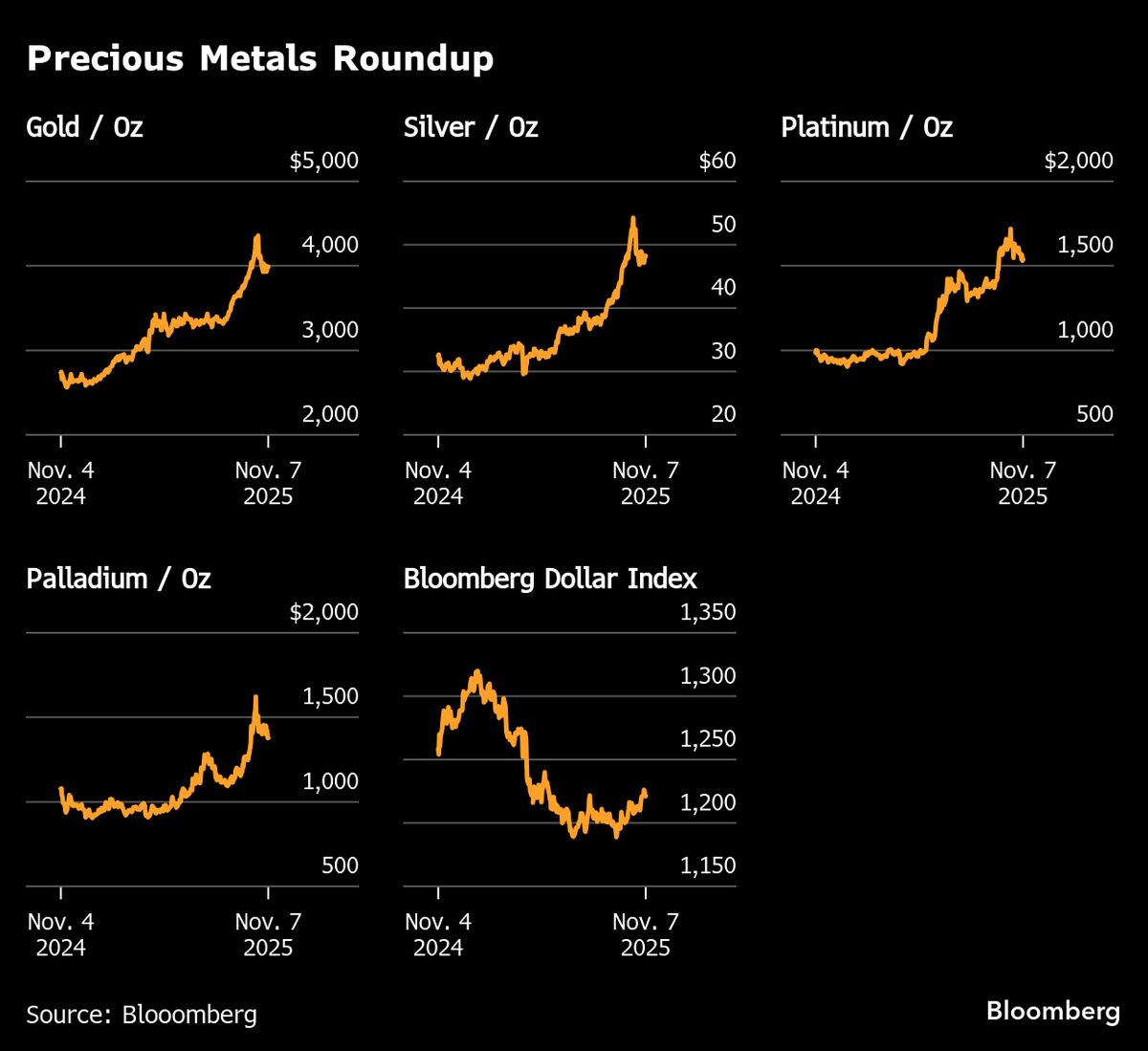 ⚫️ BLOOMBERG: "Oro stabile tra dati occupazionali deboli e commenti della Federal Reserve"