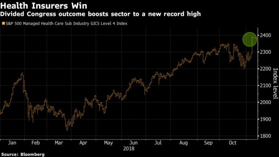 Health Insurers Hit Record as Split Congress Removes Risk