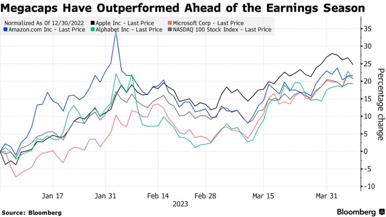 Megacaps Have Outperformed Ahead of the Earnings Season