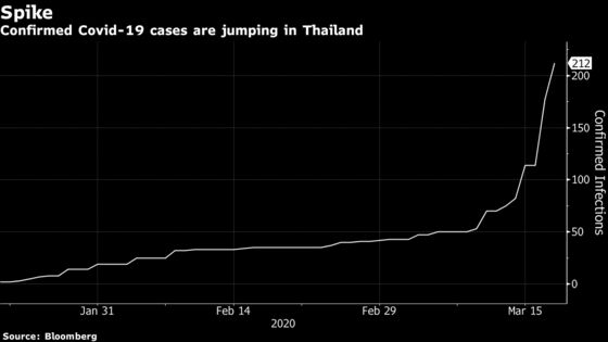 Thailand Virus Cases Spike as Shutdowns Ripple Across Nation