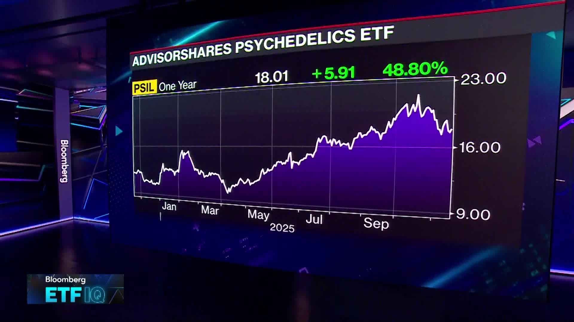 Euphoric Performance for Psychedelics ETF in 2025