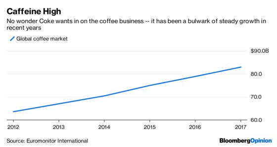 Coke Craves Coffee, Buys Coffee Chain