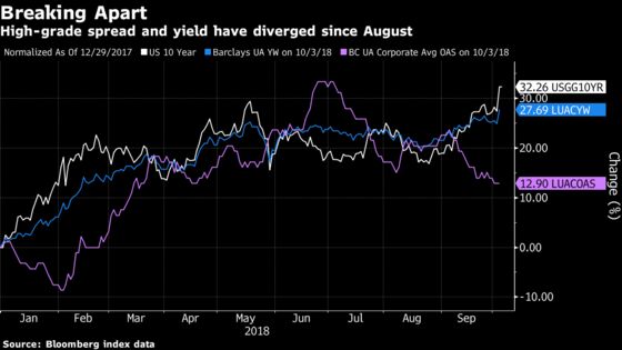 Corporate Bond Buyers Seeking Yield Take Treasury Rout in Stride