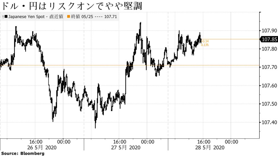 ドル 円は堅調 リスク選好の株高で ユーロは２カ月ぶり高値 Bloomberg