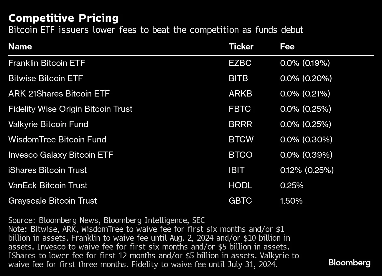 Grayscale Bitcoin ETF Fees (GBTC) Justified by Track Record, Sonnenshein  Says - Bloomberg