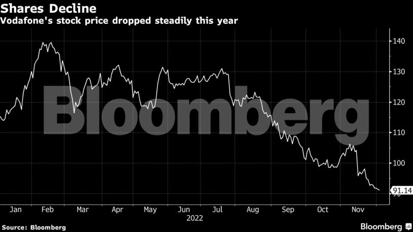 Shares Decline | Vodafone's stock price dropped steadily this year