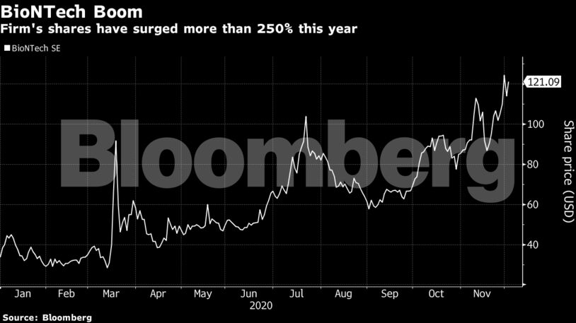 Firm's shares have surged more than 250% this year