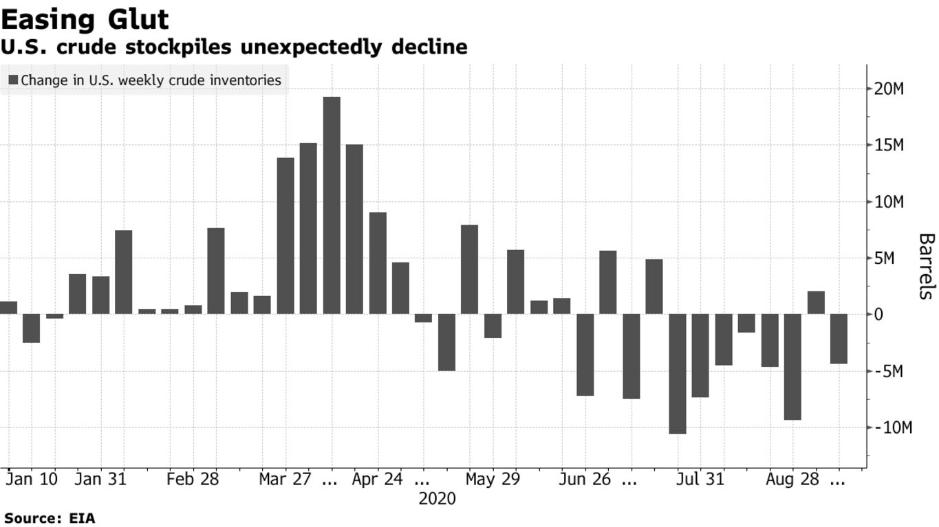 U.S. crude stockpiles unexpectedly decline