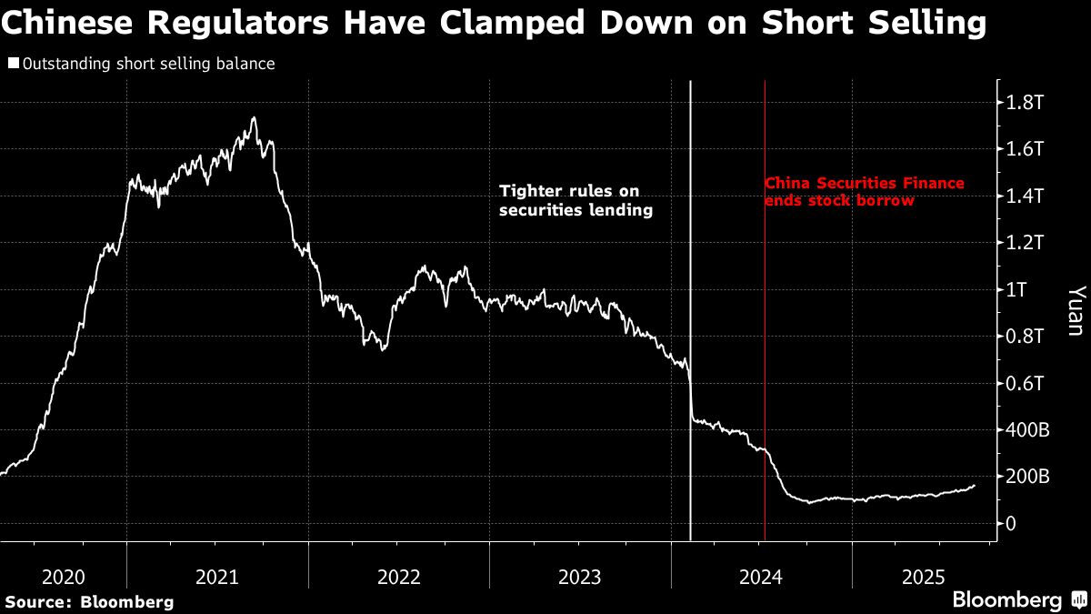 China’s Fund Managers Rest Hopes for Slow Bull Run on Beijing