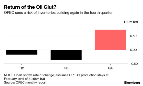 OPEC Urges Oil Producers to Prevent Return of a Surplus This Year