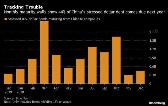 Here’s What Credit Pros Are Watching as China Defaults Rise