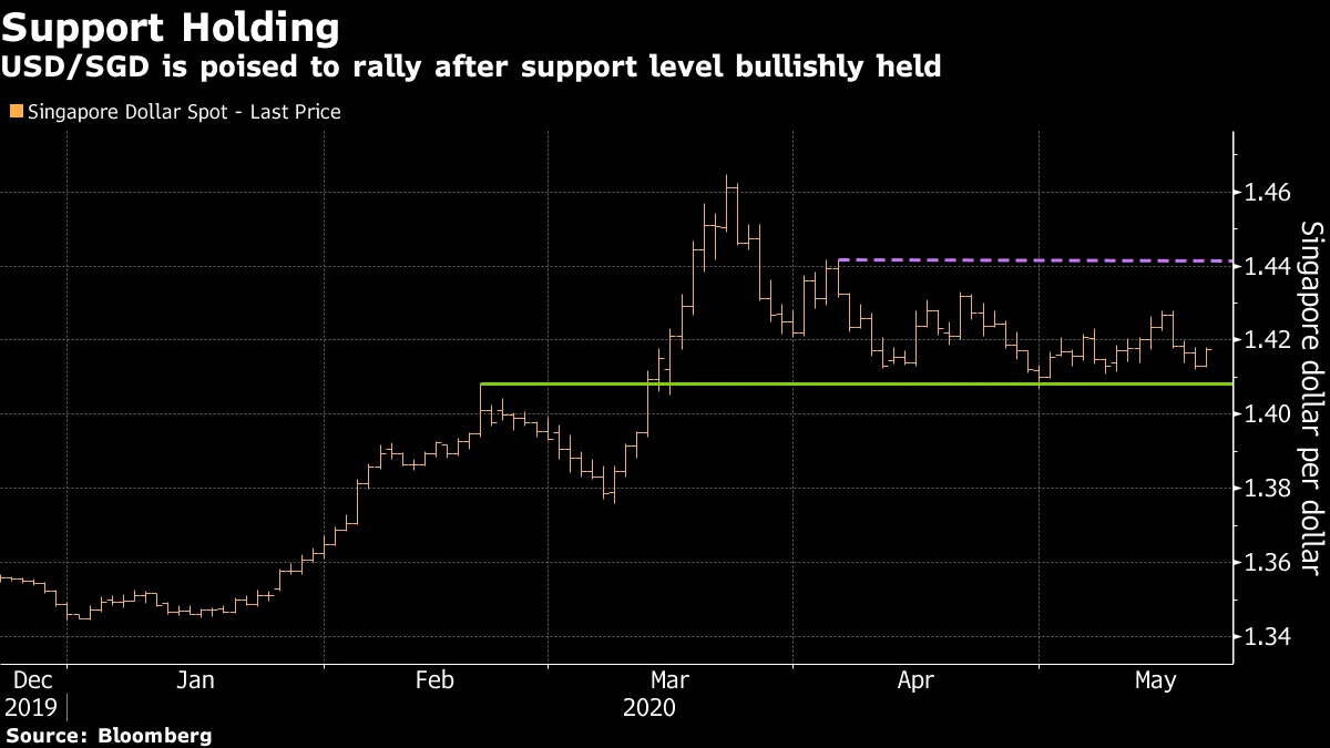 Singapore Dollar Looks Vulnerable Even as Economy Opens Up - Bloomberg