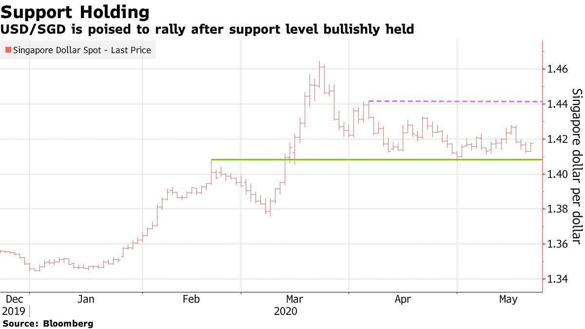 Singapore Dollar Looks Vulnerable Even as Economy Opens Up - Bloomberg