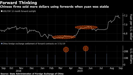 Chinese Exporters Cut Currency Hedges in Sign of Yuan Pessimism
