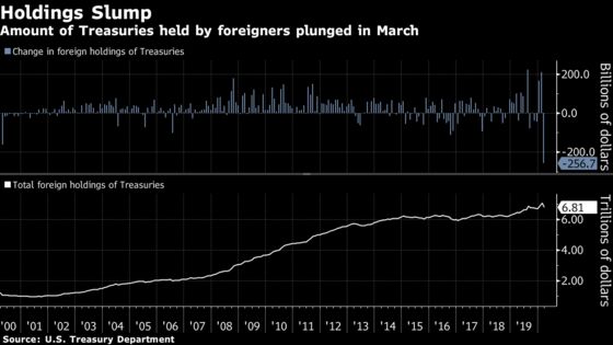 March Saw Biggest Drop in Foreigners’ Treasury Pile This Century