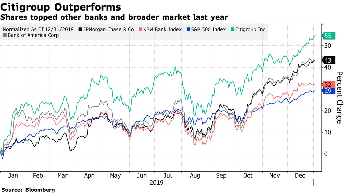 フィンテック重視の米銀、株価上昇持続へ－ウェルズＦのメイヨー氏 - Bloomberg