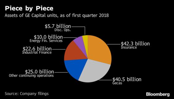 In GE Overhaul, Once-Mighty Finance Arm Goes Out With a Whimper