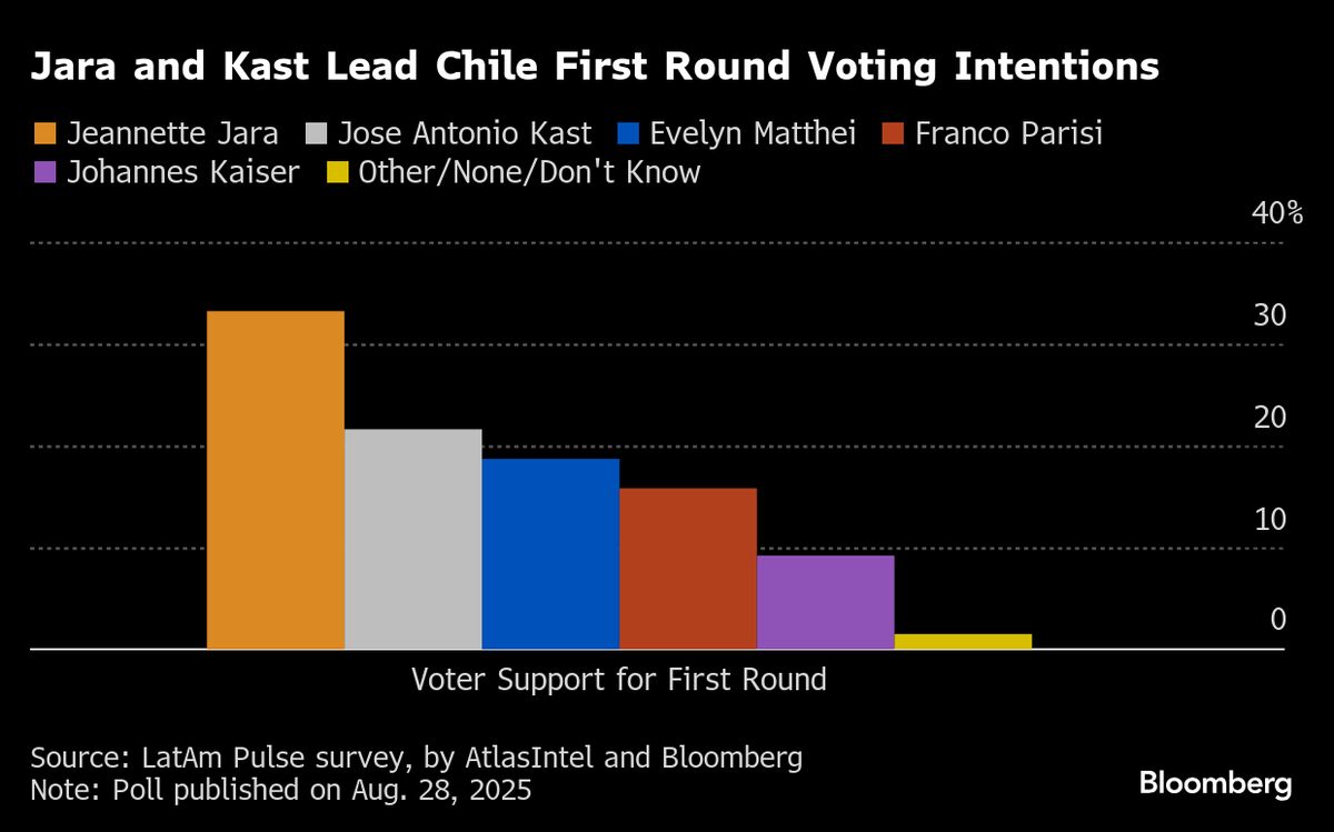 Chile Presidential Teams Press for Calm as Tariff Talks Near End