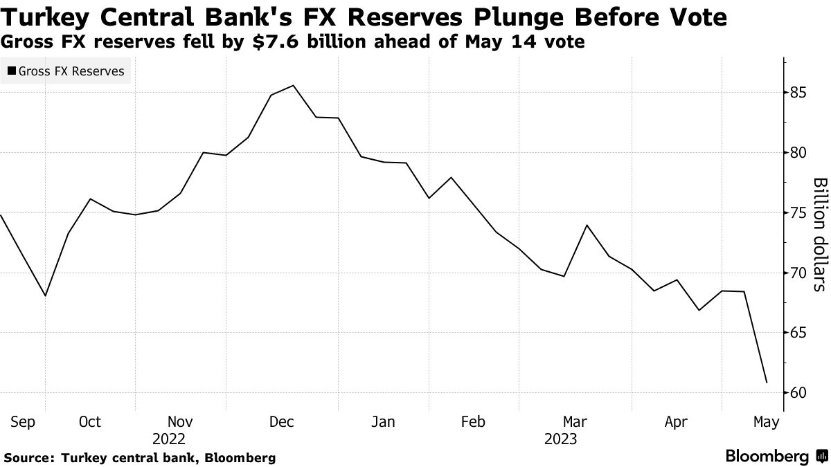 Turkey Lira (TRY/USD) Defense Shrinks FX Reserves by Record in Week Before  Vote - Bloomberg