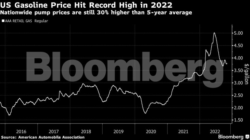 Nationwide pump prices are still 30% higher than 5-year average