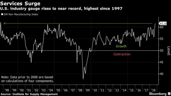 U.S. Service Industries Grow Near Record, Topping Forecasts