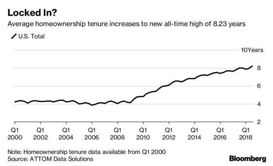 U.S. Homeowners Staying Put as Mortgage Rates Lock Them In