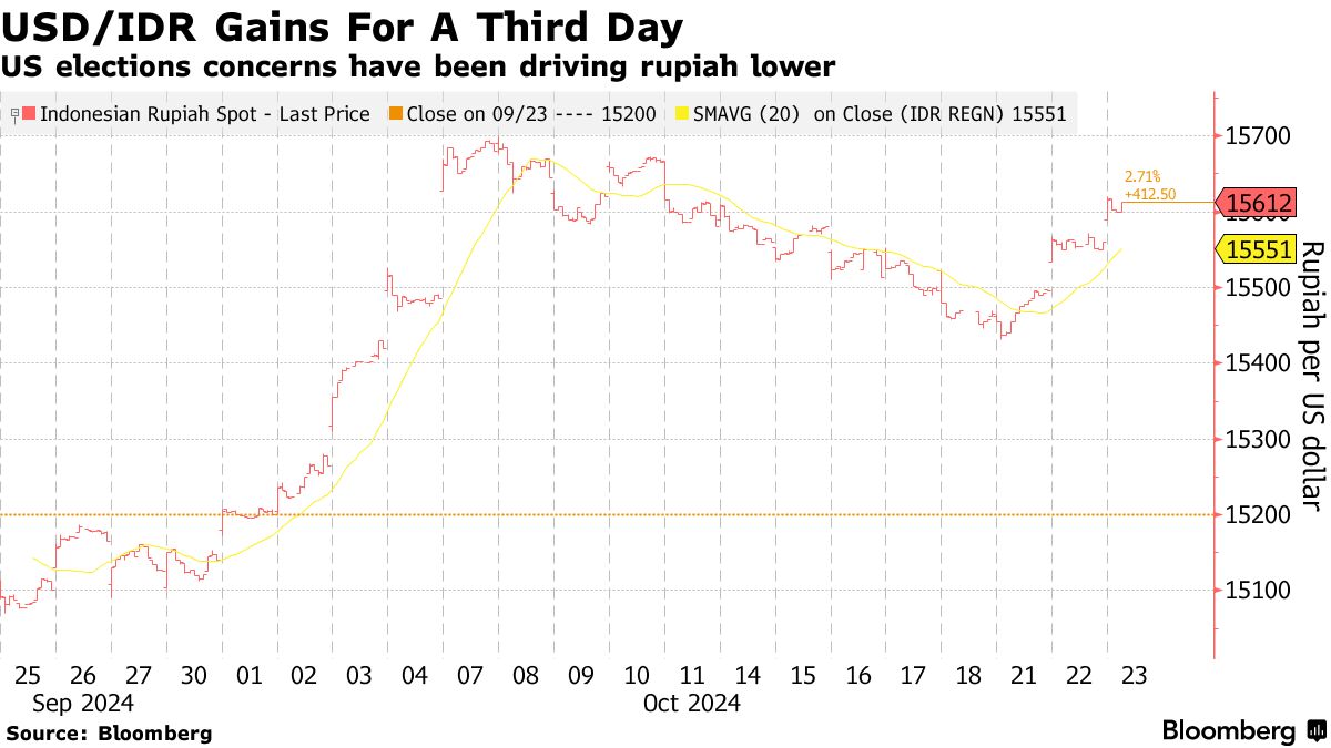 Bank Indonesia Sees Rupiah (IDR/USD) Withstanding Near-Term Volatility -  Bloomberg