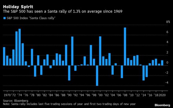 U.S. Stock Bulls Believe in Year-End 'Santa Claus Rally'