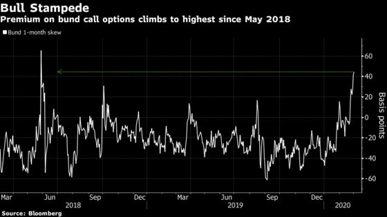 Biggest Bund Rally Since 2016 Looks Like Unfinished Business