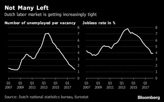 Dutch Job Squeeze Brings Perks for Workers as Companies Scramble