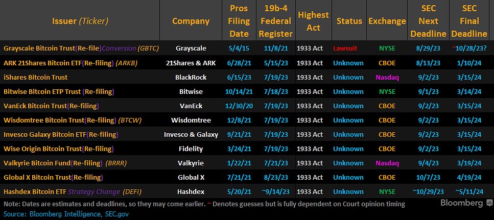 Grayscale (GBTC) May Still Lose the US Spot Bitcoin ETF Race (BTC) -  Bloomberg