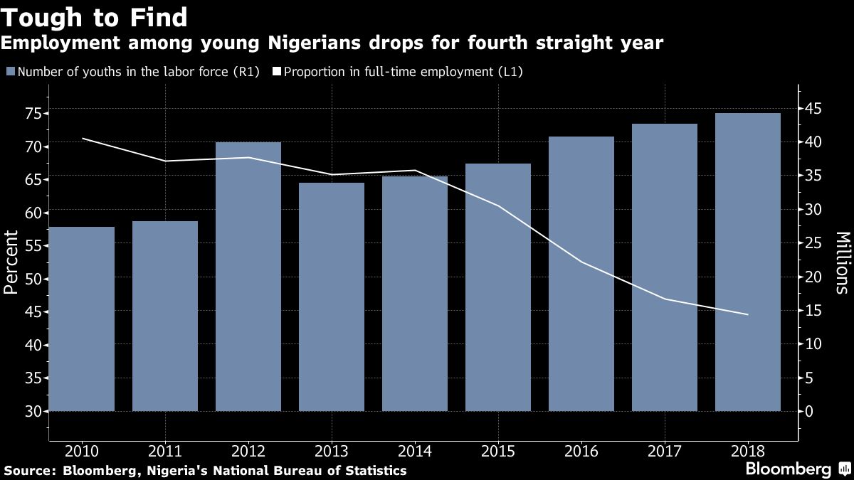 Young and Nigerian? Then You Probably Don't Have a Job: Chart - Bloomberg