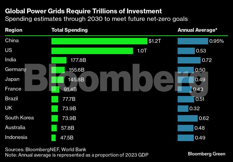 Global Power Grids Require Trillions of Investment | Spending estimates through 2030 to meet future net-zero goals